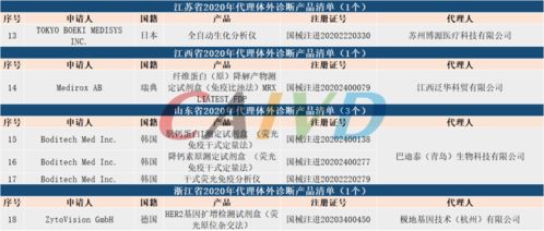 2020年各省份代理体外诊断产品清单分析 126项代理代办服务全景解析
